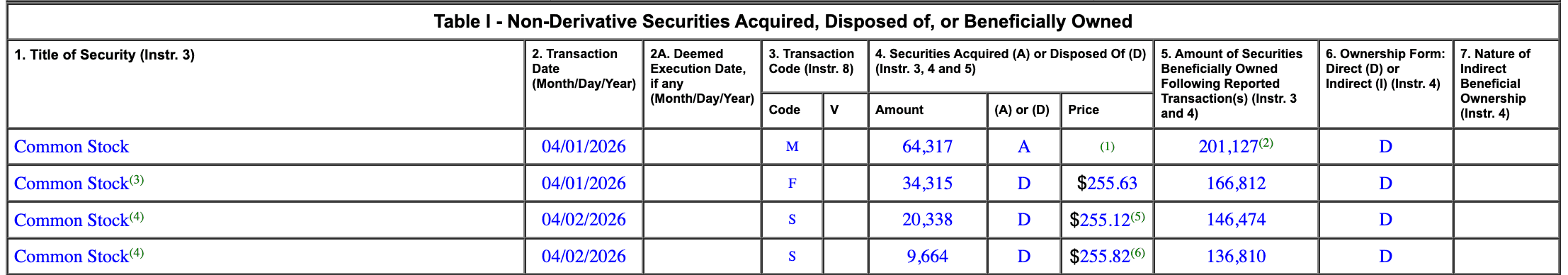 Table I of an SEC Form 4 showing non-derivative transactions — Common Stock entries with transaction codes M, F, and S, share amounts, prices, and post-transaction holdings