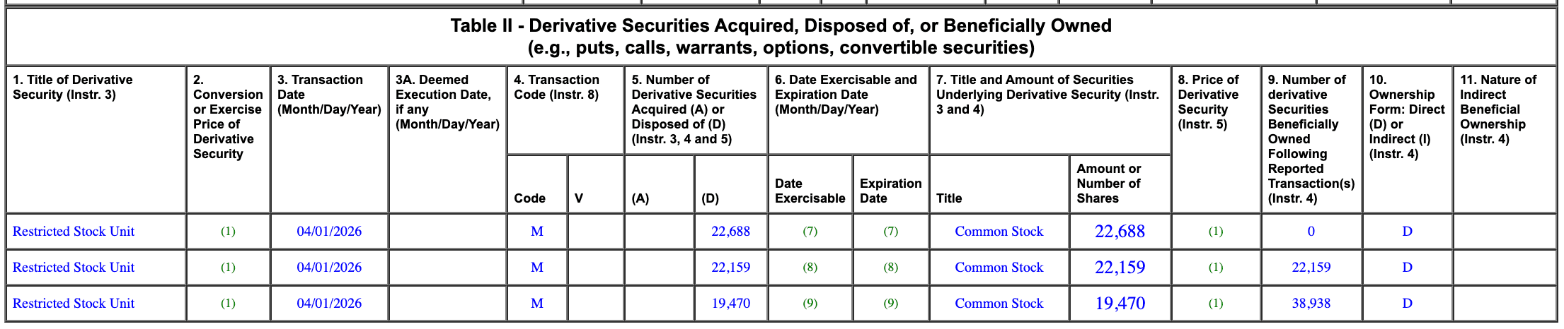 Table II of an SEC Form 4 showing derivative securities — three Restricted Stock Unit entries with Code M transactions, underlying Common Stock, and remaining derivative holdings