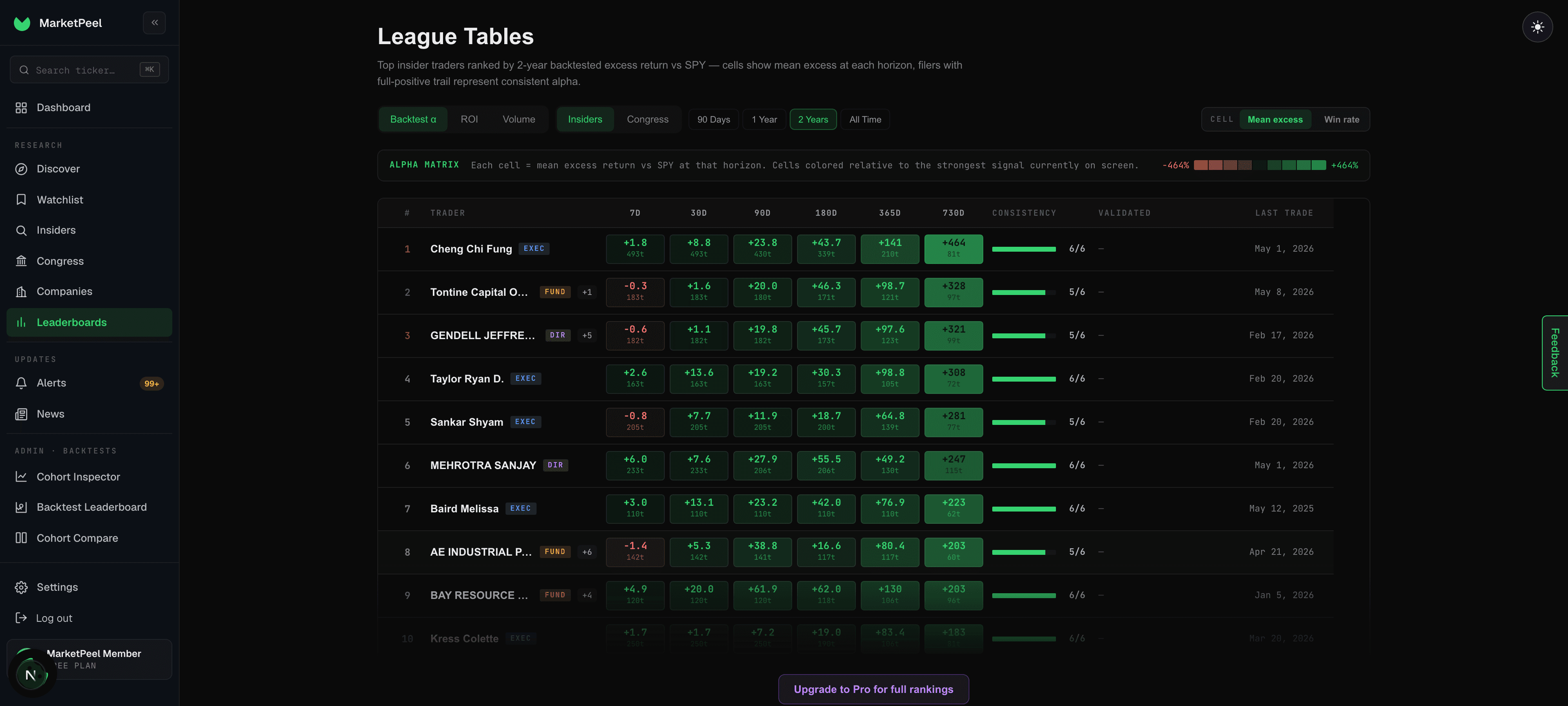 MarketPeel League Tables — insiders ranked by backtested excess return vs SPY